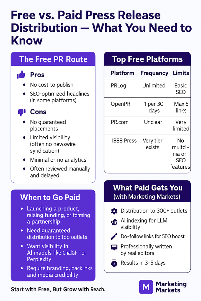 Free Press Release Distribution vs Paid